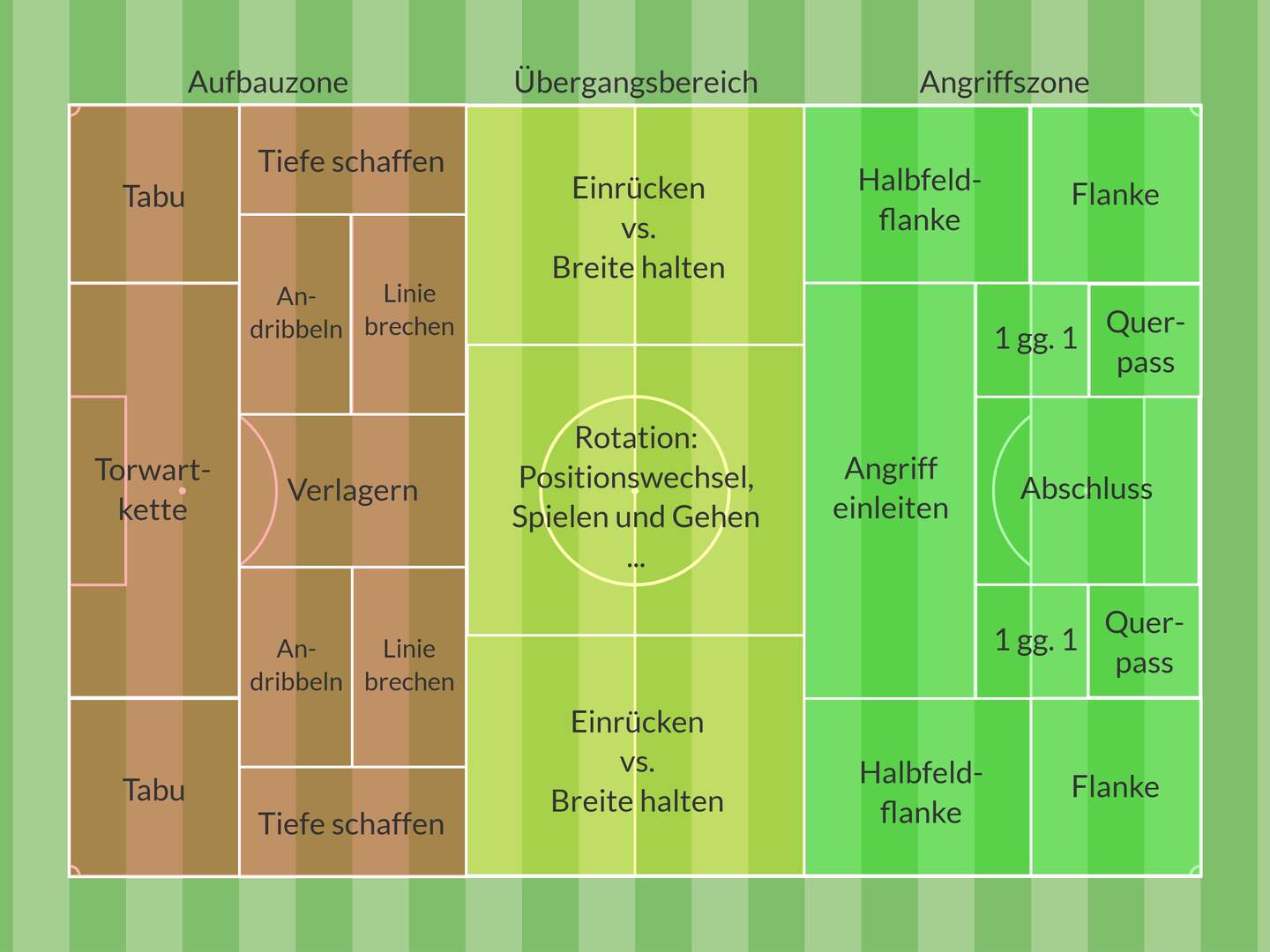 Taktische Handlungsempfehlungen via „Action Map" News Fußballtraining